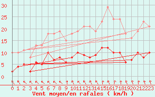 Courbe de la force du vent pour Cerisiers (89)