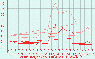 Courbe de la force du vent pour Les Pennes-Mirabeau (13)