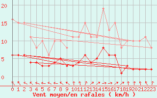 Courbe de la force du vent pour Valleroy (54)