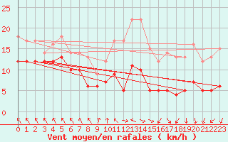 Courbe de la force du vent pour Mont-Rigi (Be)