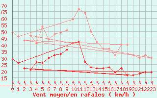 Courbe de la force du vent pour Mont-Rigi (Be)