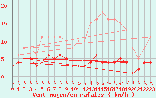 Courbe de la force du vent pour Les Pennes-Mirabeau (13)