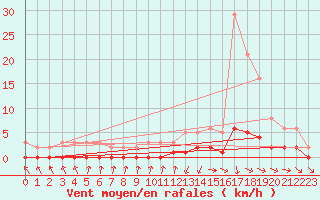 Courbe de la force du vent pour Lagarrigue (81)