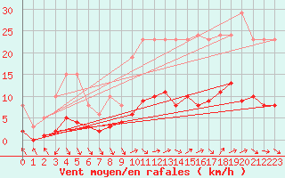 Courbe de la force du vent pour Als (30)