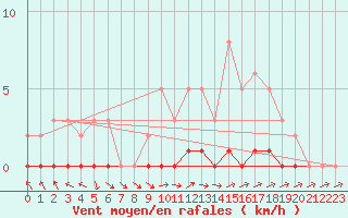 Courbe de la force du vent pour Saint-Laurent Nouan (41)