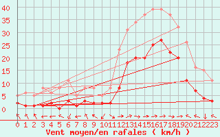 Courbe de la force du vent pour Eygliers (05)