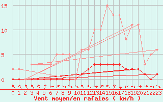 Courbe de la force du vent pour Douelle (46)