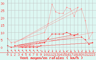 Courbe de la force du vent pour Floriffoux (Be)