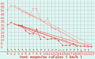 Courbe de la force du vent pour La Meyze (87)