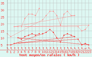 Courbe de la force du vent pour Bulson (08)