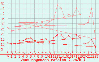 Courbe de la force du vent pour La Beaume (05)