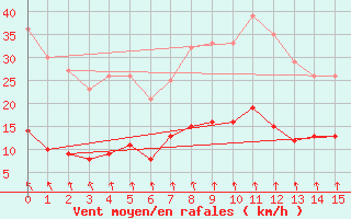 Courbe de la force du vent pour Ronda