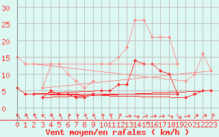 Courbe de la force du vent pour Nostang (56)