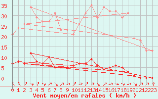 Courbe de la force du vent pour Clermont de l