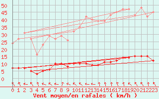 Courbe de la force du vent pour Anglars St-Flix(12)