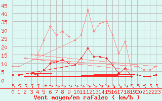 Courbe de la force du vent pour Blus (40)