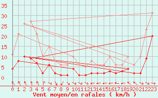 Courbe de la force du vent pour Malbosc (07)