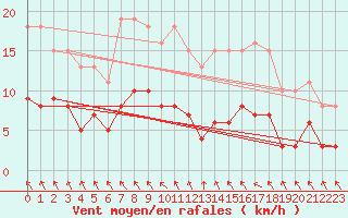 Courbe de la force du vent pour Les Herbiers (85)