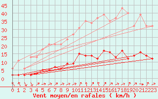 Courbe de la force du vent pour Six-Fours (83)