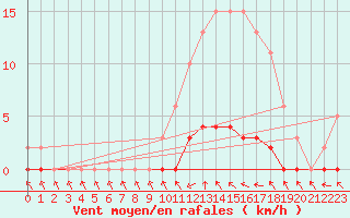 Courbe de la force du vent pour La Lande-sur-Eure (61)