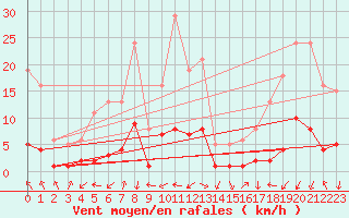 Courbe de la force du vent pour Eygliers (05)