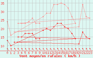Courbe de la force du vent pour Bonnecombe - Les Salces (48)