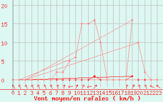 Courbe de la force du vent pour Herserange (54)