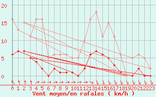 Courbe de la force du vent pour Pirou (50)