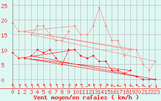 Courbe de la force du vent pour Frontenac (33)