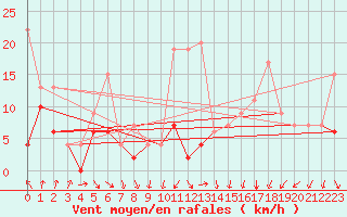 Courbe de la force du vent pour Saentis (Sw)