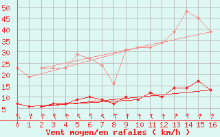 Courbe de la force du vent pour Coulommes-et-Marqueny (08)