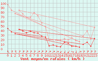 Courbe de la force du vent pour Brion (38)