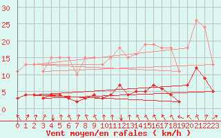 Courbe de la force du vent pour La Meyze (87)