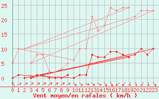 Courbe de la force du vent pour Boulaide (Lux)