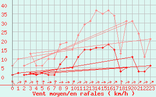 Courbe de la force du vent pour Saint-Vrand (69)