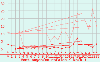 Courbe de la force du vent pour Le Mesnil-Esnard (76)