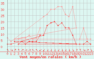 Courbe de la force du vent pour Marsens