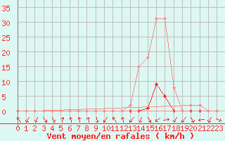 Courbe de la force du vent pour Gjilan (Kosovo)