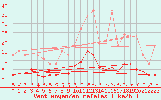 Courbe de la force du vent pour Luzinay (38)