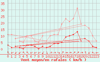 Courbe de la force du vent pour Eygliers (05)