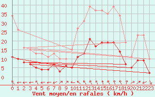 Courbe de la force du vent pour Plussin (42)