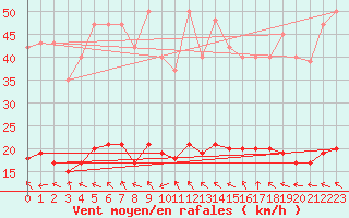 Courbe de la force du vent pour Lagarrigue (81)