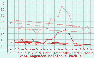 Courbe de la force du vent pour Ristolas (05)