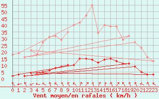 Courbe de la force du vent pour Grasque (13)