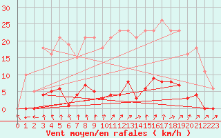 Courbe de la force du vent pour Ploeren (56)