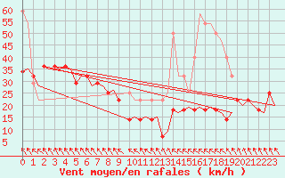 Courbe de la force du vent pour Haugesund / Karmoy