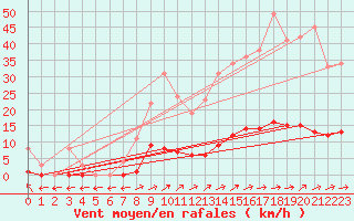 Courbe de la force du vent pour Marquise (62)