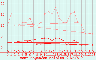 Courbe de la force du vent pour Bouligny (55)