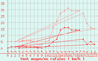 Courbe de la force du vent pour Eygliers (05)