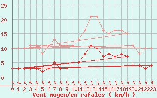 Courbe de la force du vent pour Frontenac (33)